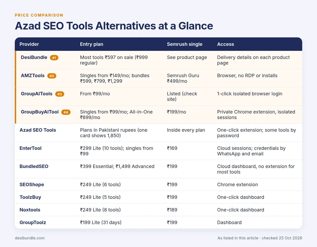 Azad SEO Tools Alternatives at a Glance: price table with DesiBundle, AMZTools, GroupAITools, GroupBuyAITool and the other options, as listed 25 Oct 2026