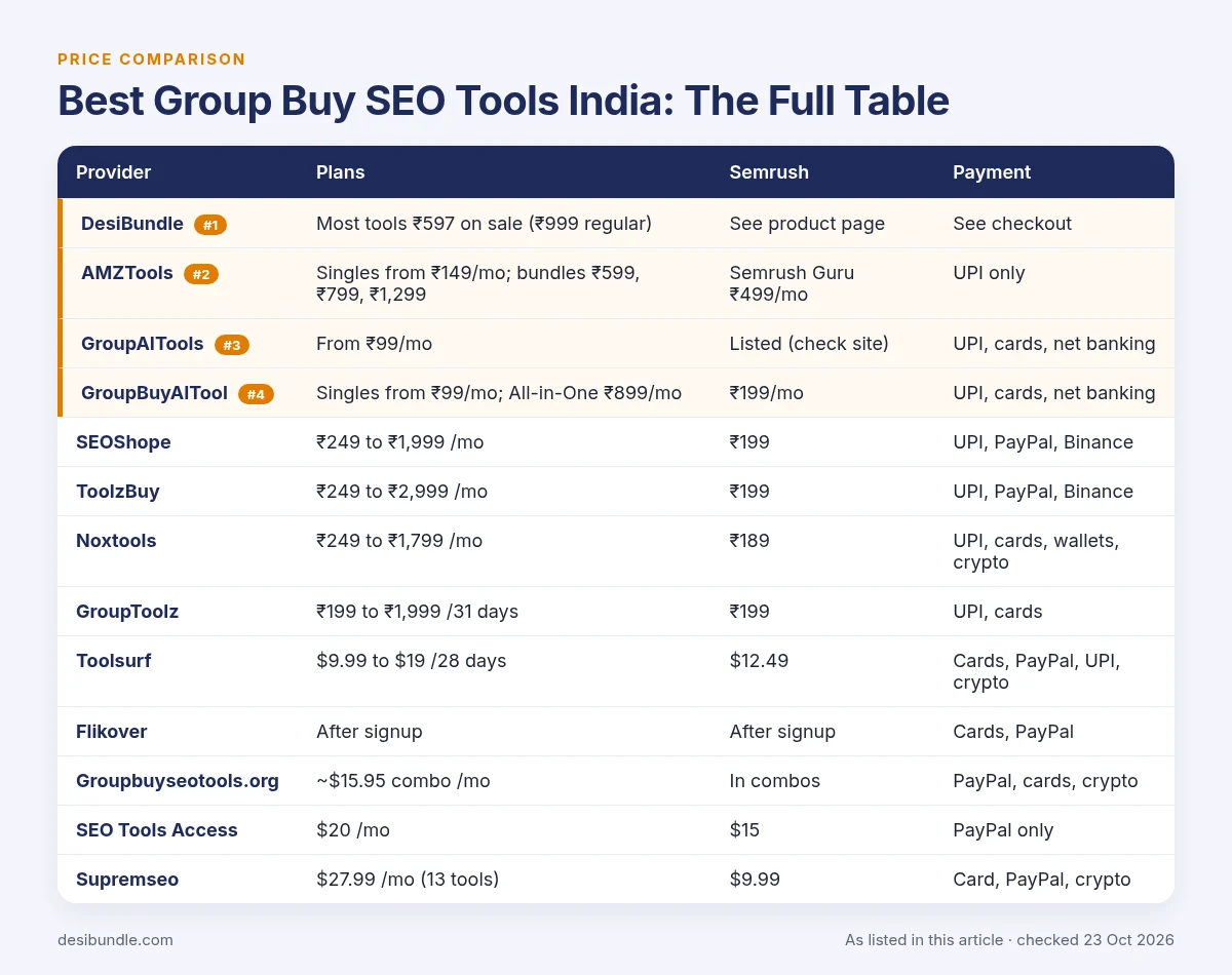 Best Group Buy SEO Tools India: The Full Table: price table with DesiBundle, AMZTools, GroupAITools, GroupBuyAITool and the other options, as listed 23 Oct 2026