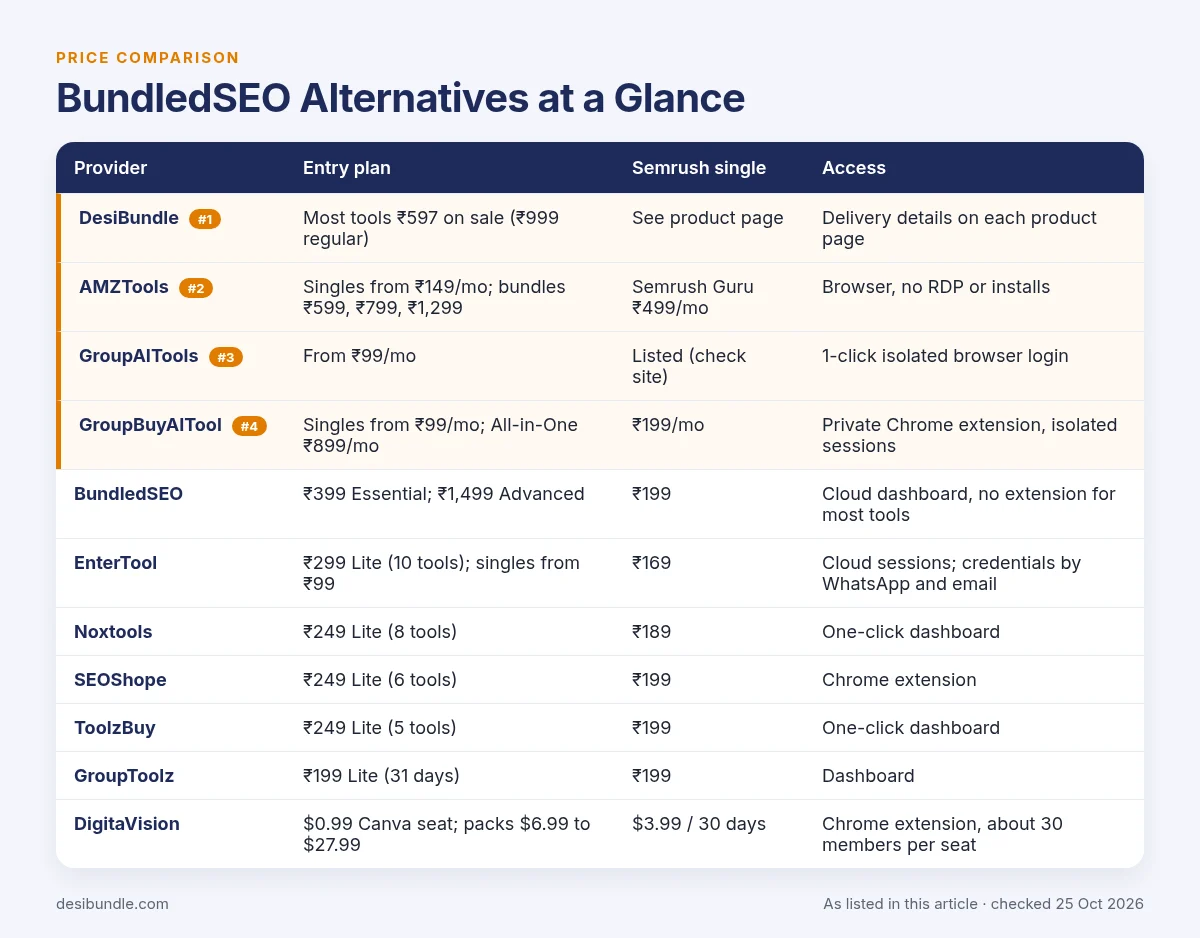 BundledSEO Alternatives at a Glance: price table with DesiBundle, AMZTools, GroupAITools, GroupBuyAITool and the other options, as listed 25 Oct 2026