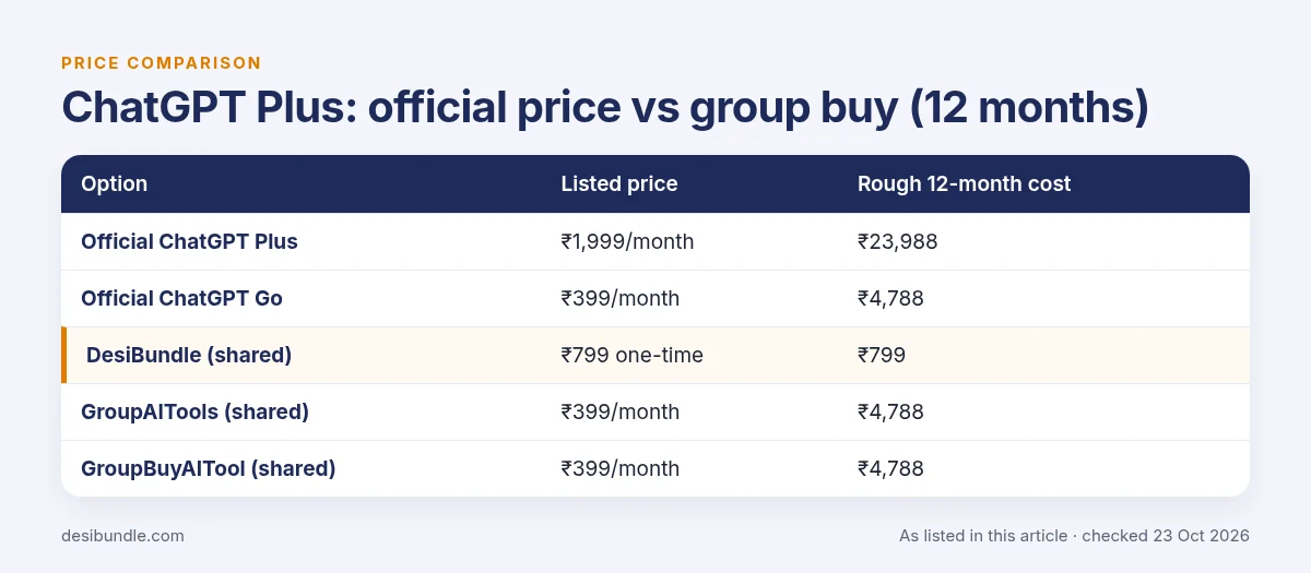 ChatGPT Plus official price compared with group buy prices over 12 months, as listed 23 Oct 2026