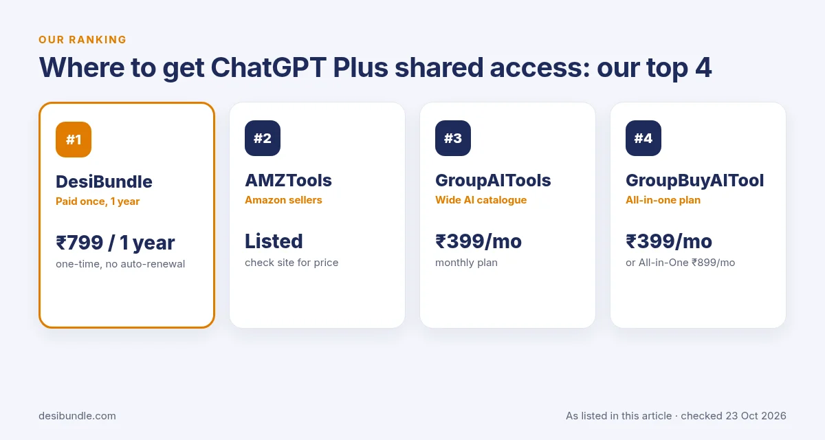 Top 4 places for ChatGPT Plus shared access: DesiBundle, AMZTools, GroupAITools and GroupBuyAITool with listed prices, 23 Oct 2026