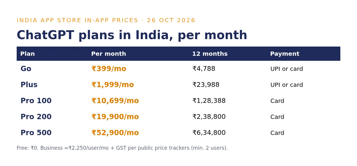 ChatGPT price in India by plan: Free, Go, Plus and the three Pro tiers in rupees per month
