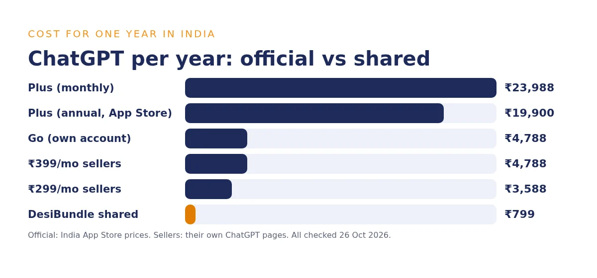 ChatGPT price in India per year: Plus ₹23,988, Go ₹4,788, ₹399 a month sellers and DesiBundle ₹799