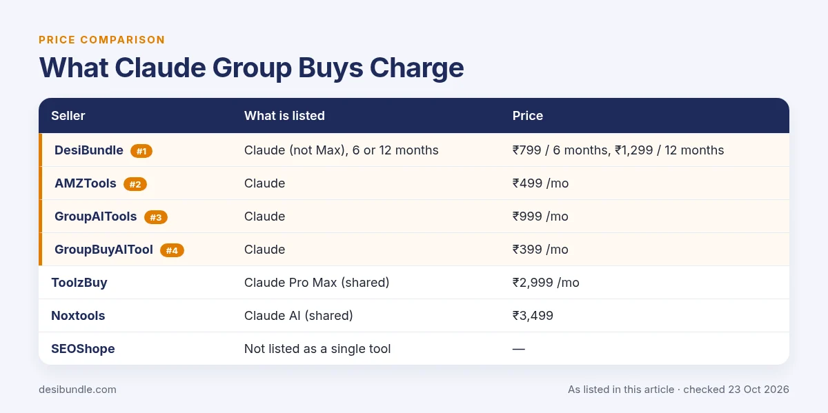 What Claude Group Buys Charge: price table with DesiBundle, AMZTools, GroupAITools, GroupBuyAITool and the other options, as listed 23 Oct 2026
