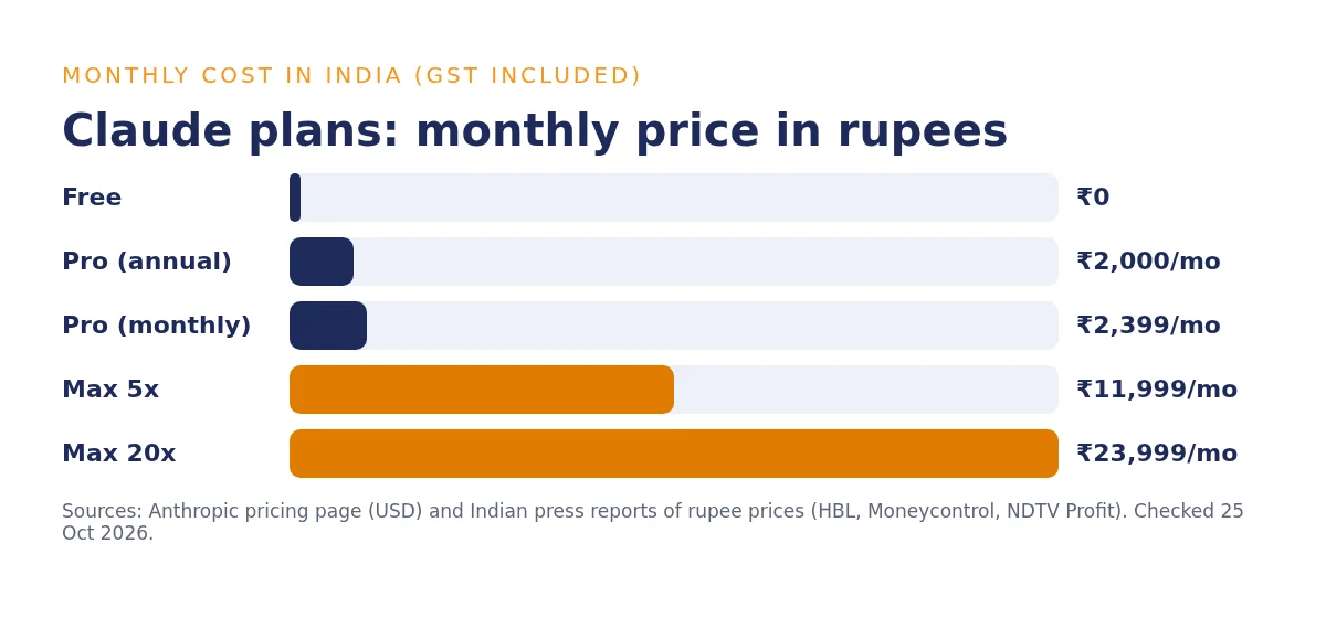 Claude max price in India chart: monthly rupee price of Claude Free, Pro annual, Pro monthly, Max 5x and Max 20x