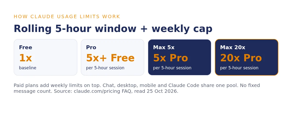 Claude max price in India explained: Claude usage limits per 5-hour window, Free 1x, Pro 5x Free, Max 5x and Max 20x Pro, with weekly caps