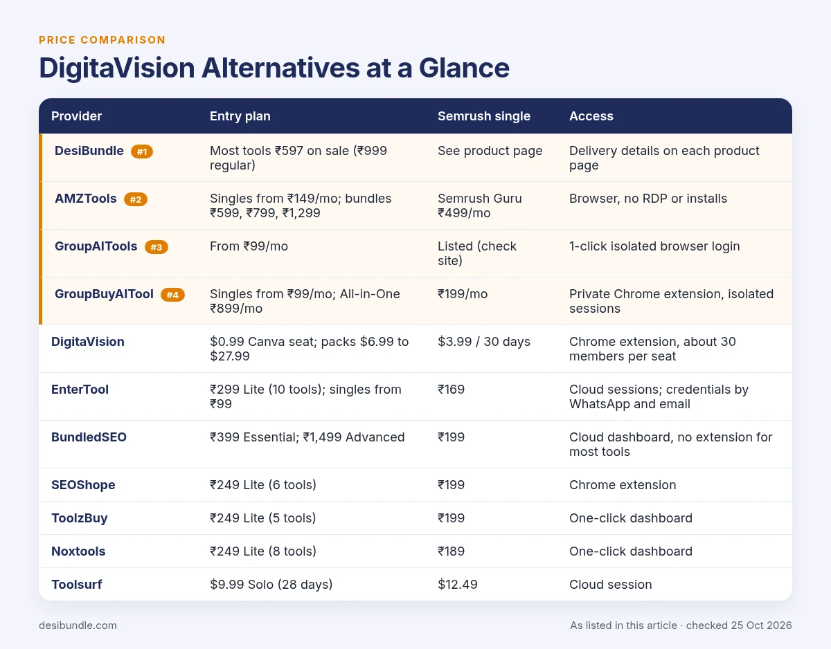 DigitaVision Alternatives at a Glance: price table with DesiBundle, AMZTools, GroupAITools, GroupBuyAITool and the other options, as listed 25 Oct 2026
