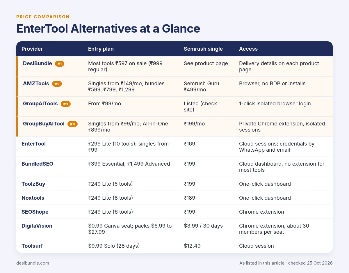 EnterTool Alternatives at a Glance: price table with DesiBundle, AMZTools, GroupAITools, GroupBuyAITool and the other options, as listed 25 Oct 2026