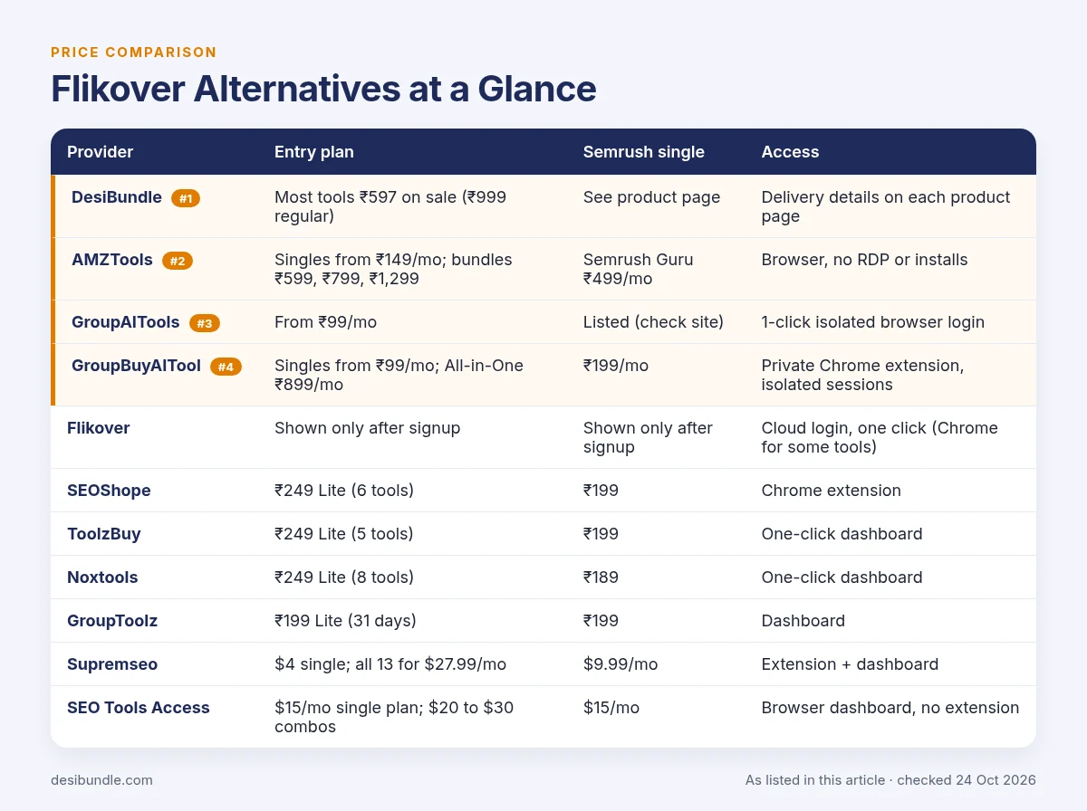 Flikover Alternatives at a Glance: price table with DesiBundle, AMZTools, GroupAITools, GroupBuyAITool and the other options, as listed 24 Oct 2026