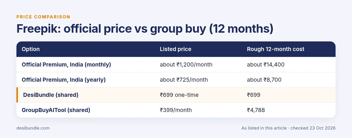 Freepik official price compared with group buy prices over 12 months, as listed 23 Oct 2026