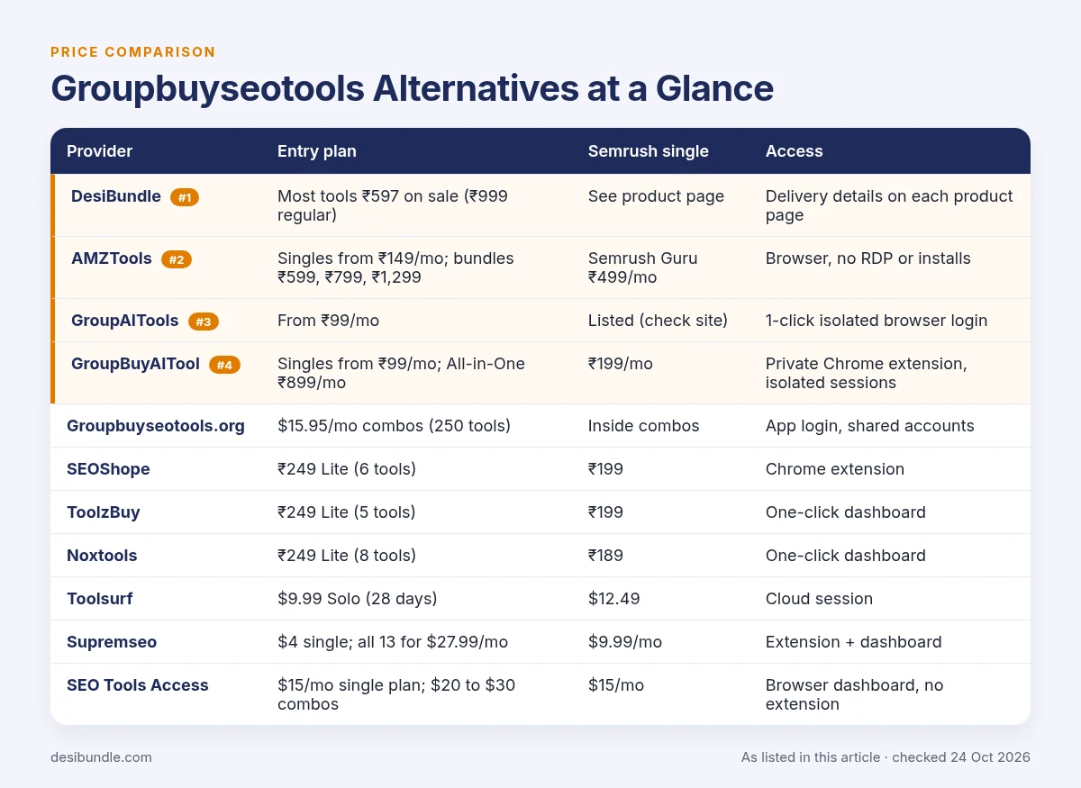 Groupbuyseotools Alternatives at a Glance: price table with DesiBundle, AMZTools, GroupAITools, GroupBuyAITool and the other options, as listed 24 Oct 2026