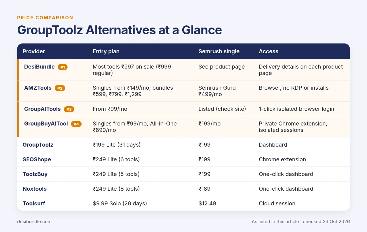 GroupToolz Alternatives at a Glance: price table with DesiBundle, AMZTools, GroupAITools, GroupBuyAITool and the other options, as listed 23 Oct 2026