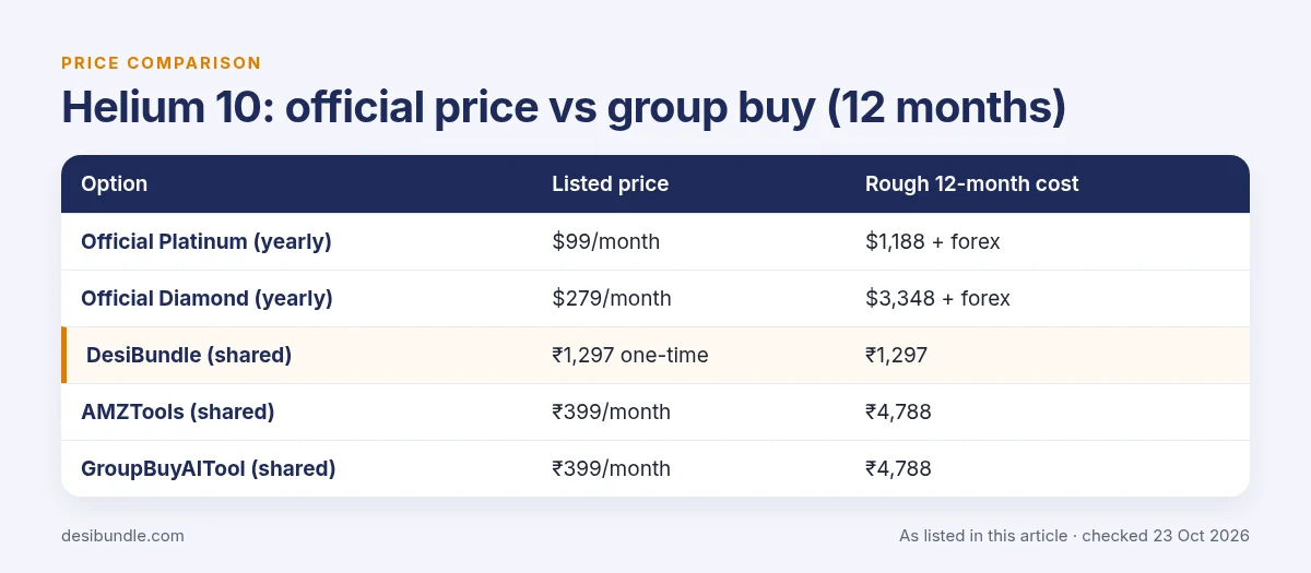 Helium 10 official price compared with group buy prices over 12 months, as listed 23 Oct 2026