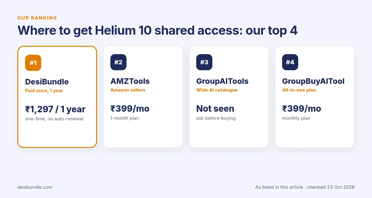 Top 4 places for Helium 10 shared access: DesiBundle, AMZTools, GroupAITools and GroupBuyAITool with listed prices, 23 Oct 2026