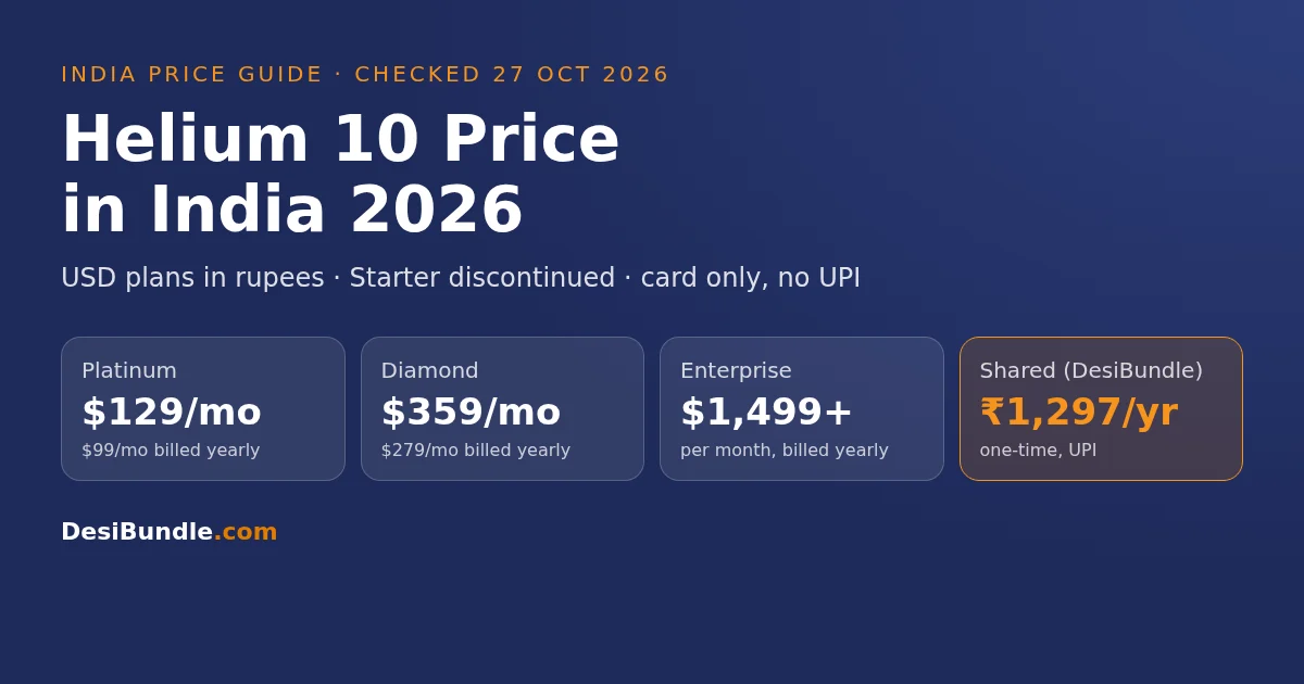 Helium 10 price in India 2026: Platinum $129 a month or $99 billed yearly, Diamond $359 or $279, Enterprise from $1,499 and shared access ₹1,297 a year