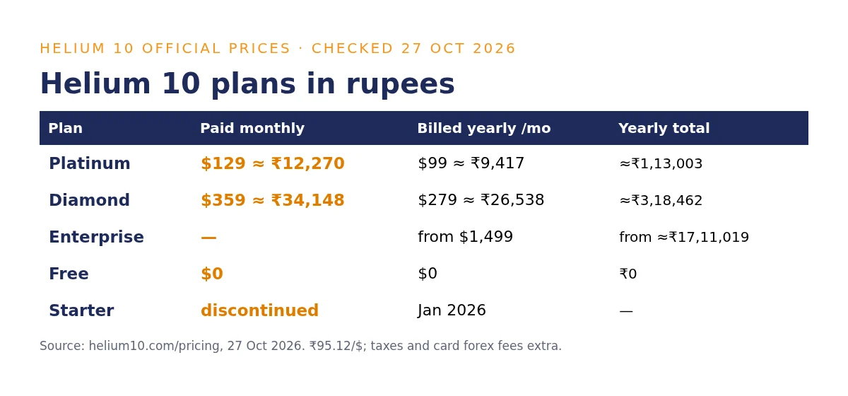 Helium 10 price in India by plan: Platinum $129 or $99 a month, Diamond $359 or $279, Enterprise from $1,499 with rupee conversion