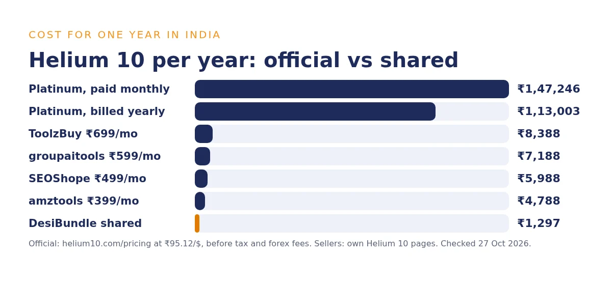 Helium 10 price in India per year: Platinum about ₹1,13,003 billed yearly, ₹1,47,246 monthly, shared sellers ₹4,788 to ₹8,388 and DesiBundle ₹1,297