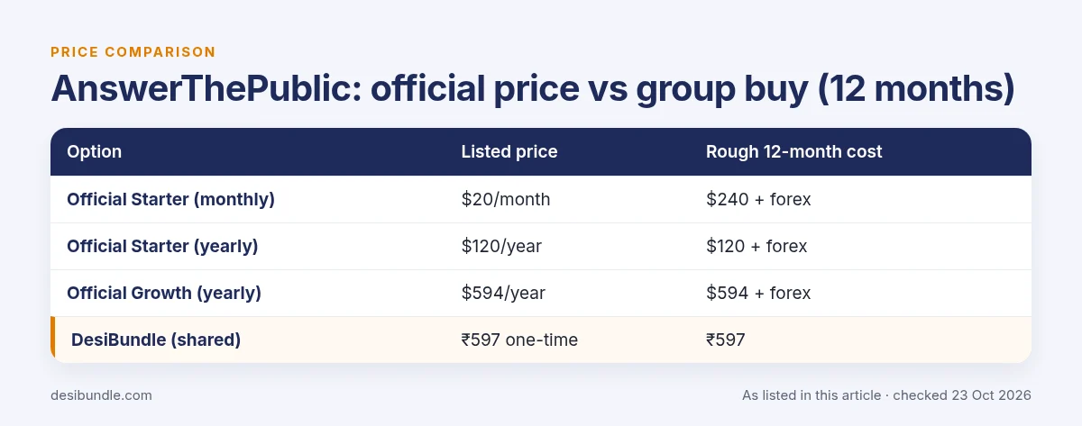 Is AnswerThePublic group buy safe? AnswerThePublic official price compared with group buy prices over 12 months, as listed 23 Oct 2026