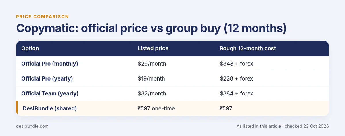 Is Copymatic group buy safe? Copymatic official price compared with group buy prices over 12 months, as listed 23 Oct 2026