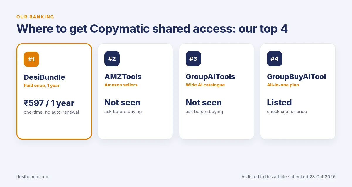 Is Copymatic group buy safe? Top 4 places for Copymatic shared access: DesiBundle, AMZTools, GroupAITools and GroupBuyAITool with listed prices, 23 Oct 2026