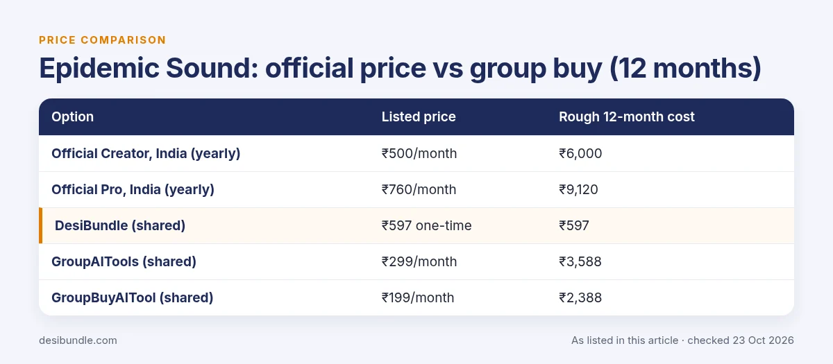 Is Epidemic Sound group buy safe? Epidemic Sound official price compared with group buy prices over 12 months, as listed 23 Oct 2026