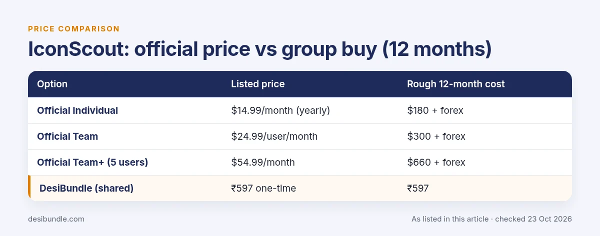 Is IconScout group buy safe? IconScout official price compared with group buy prices over 12 months, as listed 23 Oct 2026