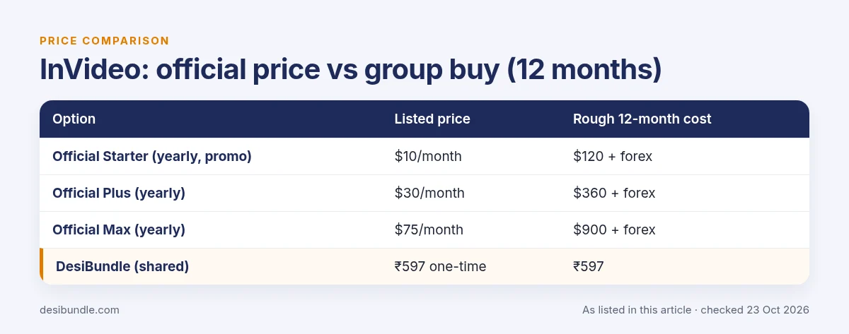 Is InVideo group buy safe? InVideo official price compared with group buy prices over 12 months, as listed 23 Oct 2026