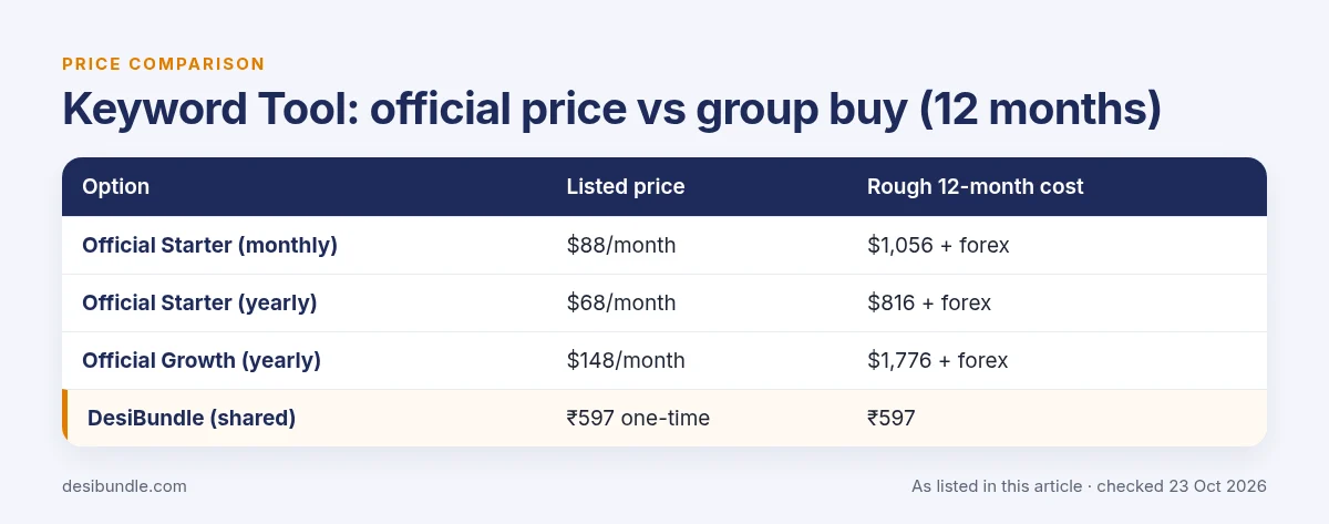 Is Keyword Tool group buy safe? Keyword Tool official price compared with group buy prices over 12 months, as listed 23 Oct 2026