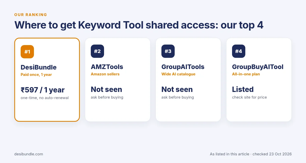 Is Keyword Tool group buy safe? Top 4 places for Keyword Tool shared access: DesiBundle, AMZTools, GroupAITools and GroupBuyAITool with listed prices, 23 Oct 2026