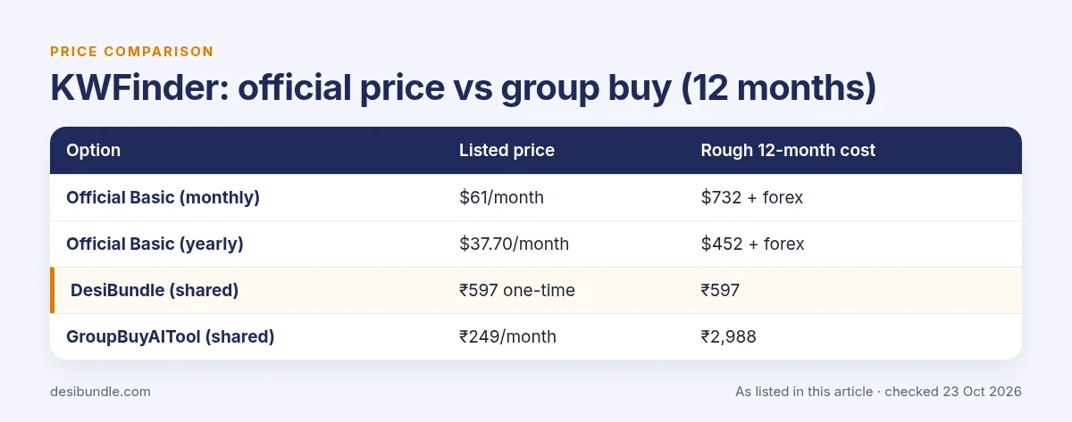 Is KWFinder group buy safe? KWFinder official price compared with group buy prices over 12 months, as listed 23 Oct 2026