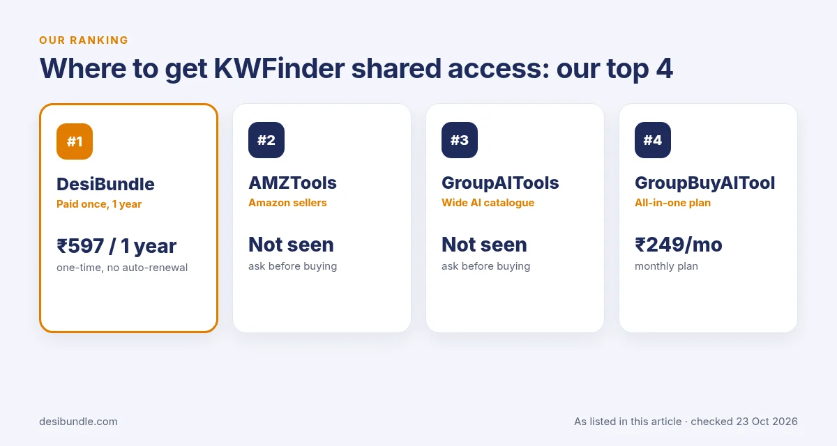 Is KWFinder group buy safe? Top 4 places for KWFinder shared access: DesiBundle, AMZTools, GroupAITools and GroupBuyAITool with listed prices, 23 Oct 2026