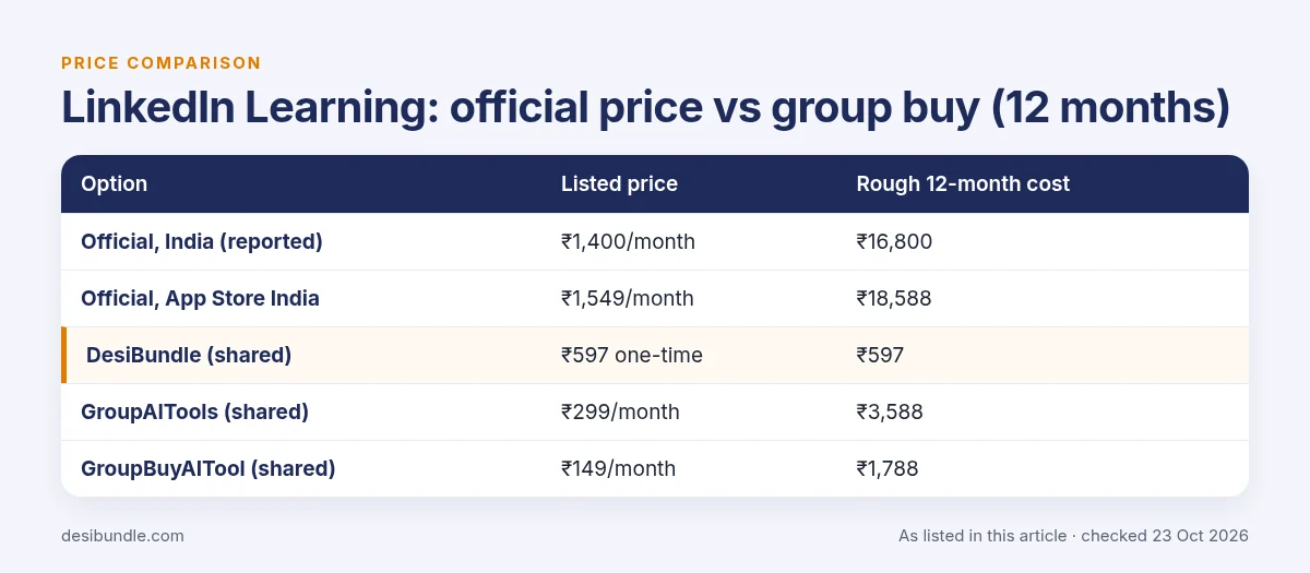 Is LinkedIn Learning group buy safe? LinkedIn Learning official price compared with group buy prices over 12 months, as listed 23 Oct 2026