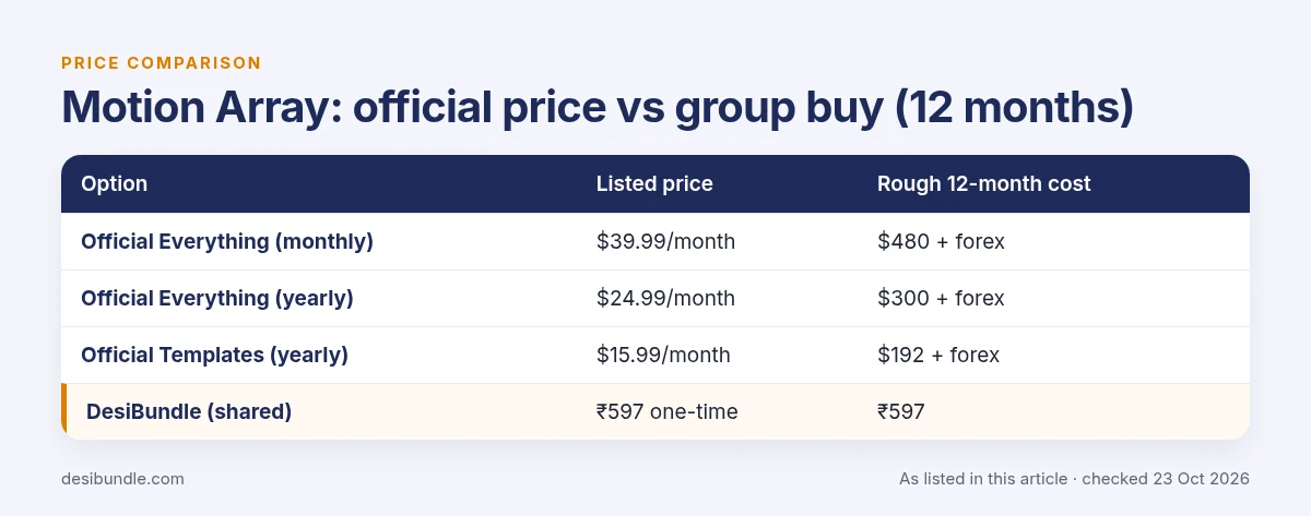 Is Motion Array group buy safe? Motion Array official price compared with group buy prices over 12 months, as listed 23 Oct 2026