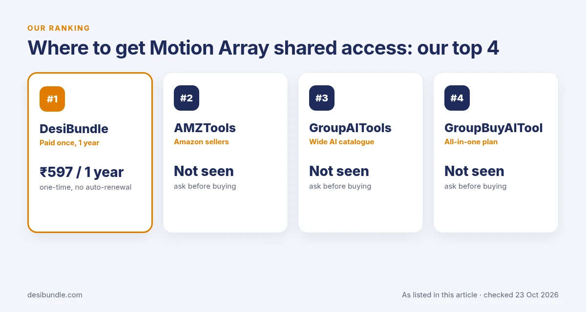 Is Motion Array group buy safe? Top 4 places for Motion Array shared access: DesiBundle, AMZTools, GroupAITools and GroupBuyAITool with listed prices, 23 Oct 2026