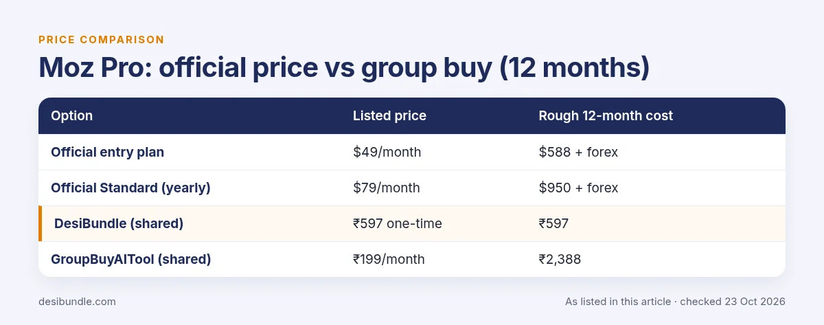 Is Moz Pro group buy safe? Moz Pro official price compared with group buy prices over 12 months, as listed 23 Oct 2026