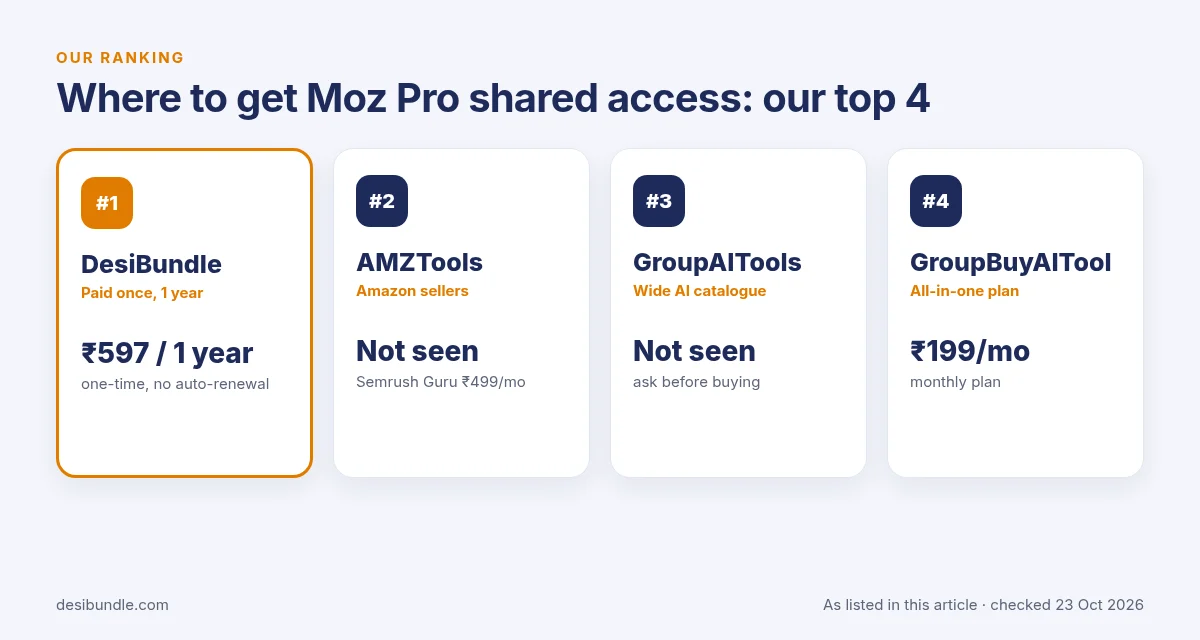 Is Moz Pro group buy safe? Top 4 places for Moz Pro shared access: DesiBundle, AMZTools, GroupAITools and GroupBuyAITool with listed prices, 23 Oct 2026