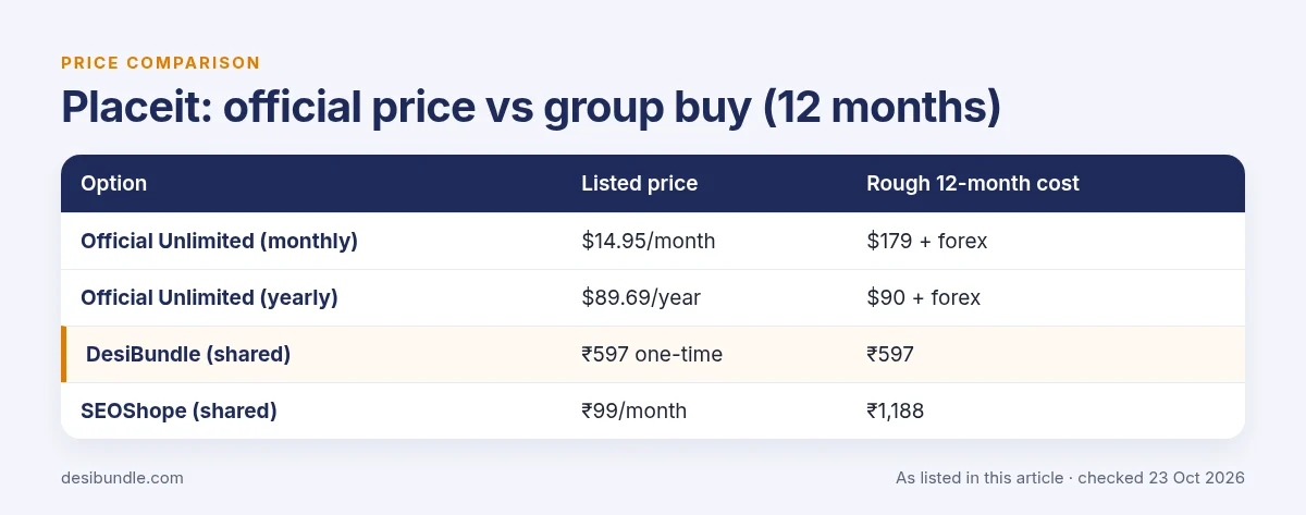Is Placeit group buy safe? Placeit official price compared with group buy prices over 12 months, as listed 23 Oct 2026