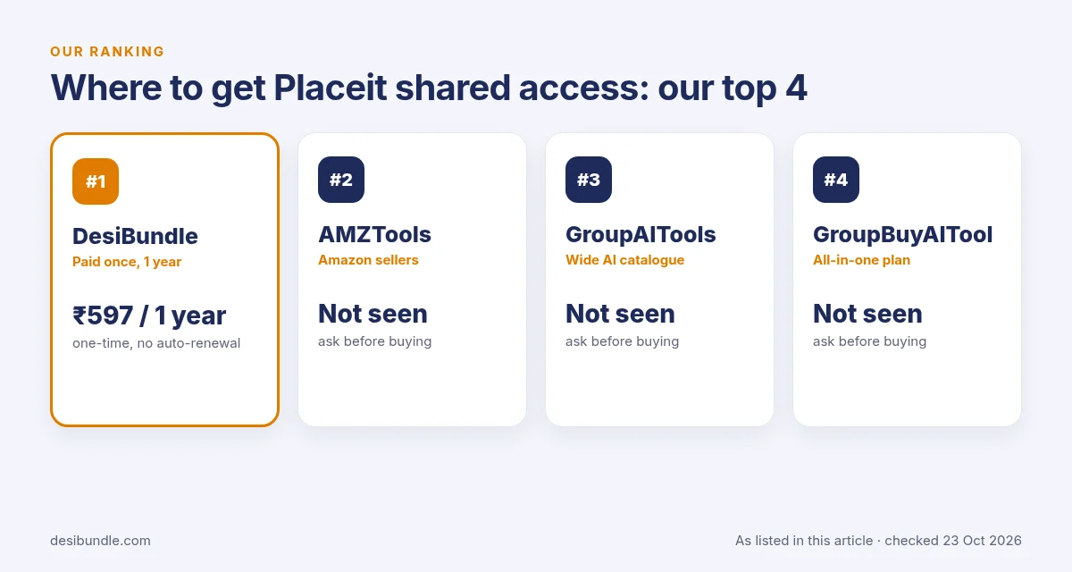 Is Placeit group buy safe? Top 4 places for Placeit shared access: DesiBundle, AMZTools, GroupAITools and GroupBuyAITool with listed prices, 23 Oct 2026