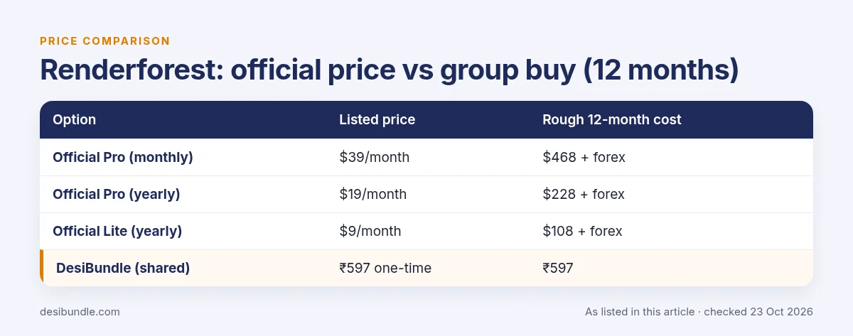 Is Renderforest group buy safe? Renderforest official price compared with group buy prices over 12 months, as listed 23 Oct 2026