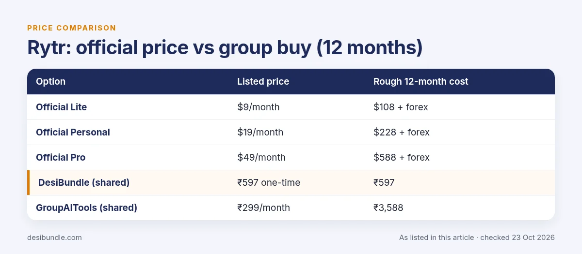 Is Rytr group buy safe? Rytr official price compared with group buy prices over 12 months, as listed 23 Oct 2026