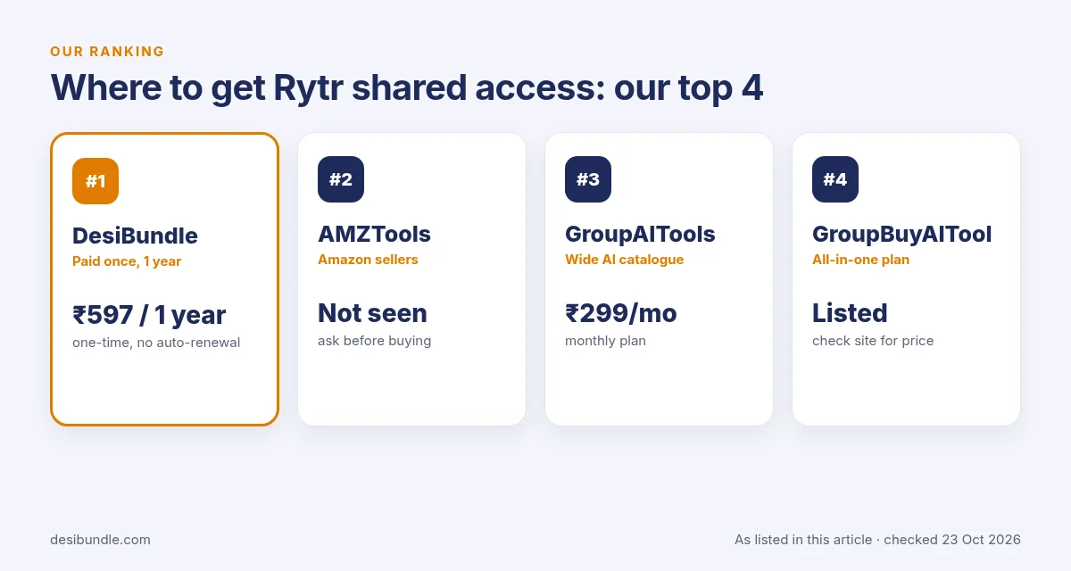 Is Rytr group buy safe? Top 4 places for Rytr shared access: DesiBundle, AMZTools, GroupAITools and GroupBuyAITool with listed prices, 23 Oct 2026