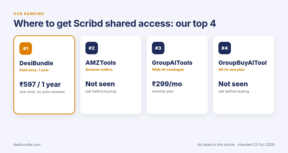 Is Scribd group buy safe? Top 4 places for Scribd shared access: DesiBundle, AMZTools, GroupAITools and GroupBuyAITool with listed prices, 23 Oct 2026
