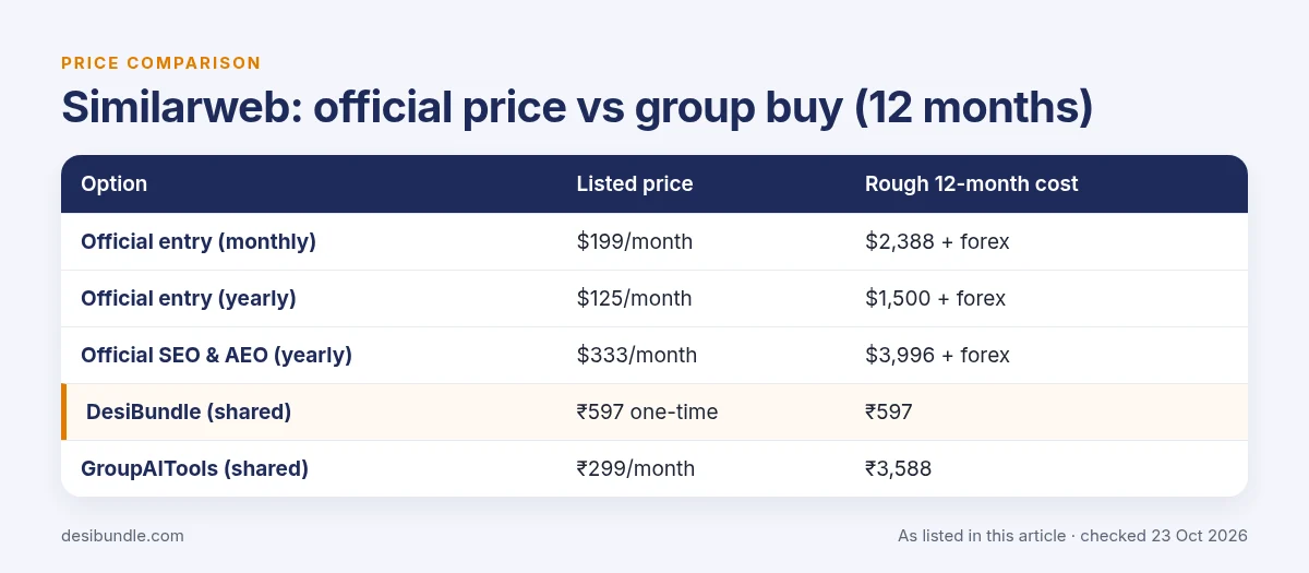 Is Similarweb group buy safe? Similarweb official price compared with group buy prices over 12 months, as listed 23 Oct 2026