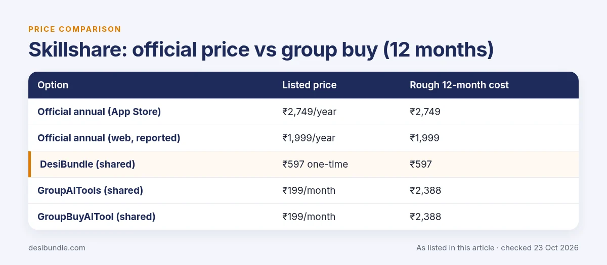 Is Skillshare group buy safe? Skillshare official price compared with group buy prices over 12 months, as listed 23 Oct 2026