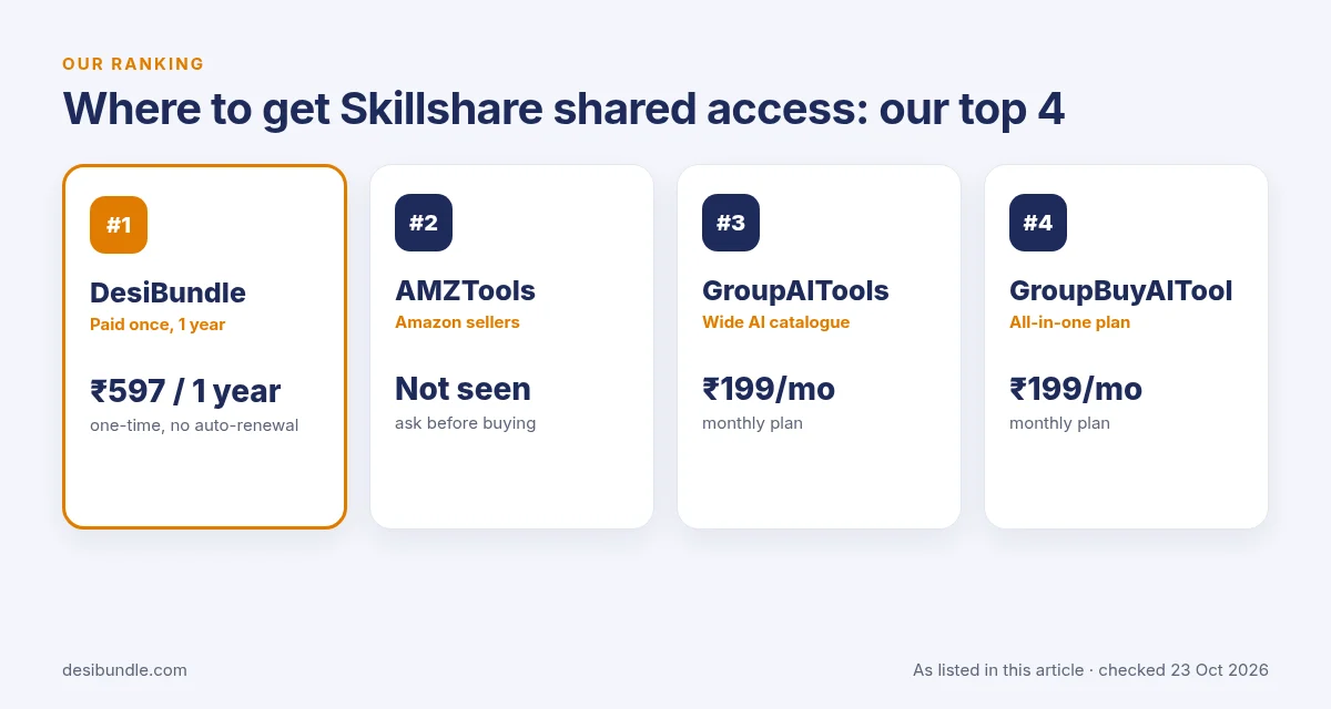 Is Skillshare group buy safe? Top 4 places for Skillshare shared access: DesiBundle, AMZTools, GroupAITools and GroupBuyAITool with listed prices, 23 Oct 2026