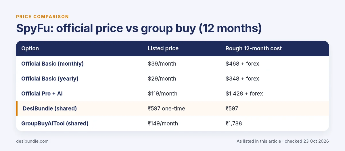 Is SpyFu group buy safe? SpyFu official price compared with group buy prices over 12 months, as listed 23 Oct 2026