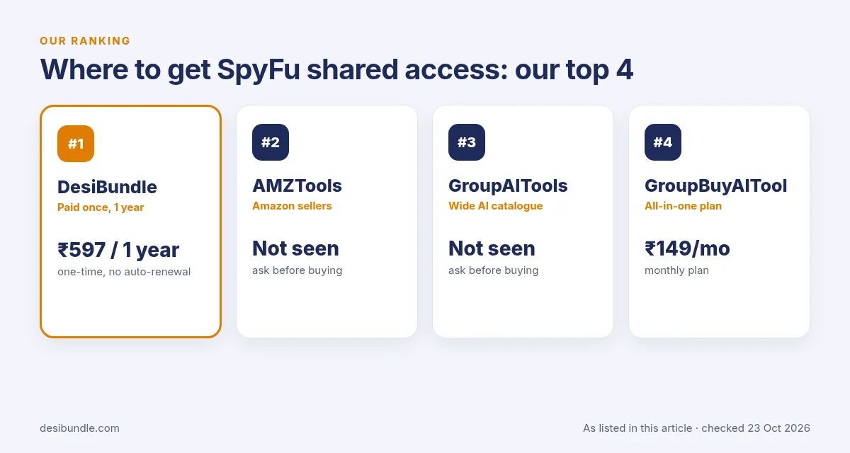 Is SpyFu group buy safe? Top 4 places for SpyFu shared access: DesiBundle, AMZTools, GroupAITools and GroupBuyAITool with listed prices, 23 Oct 2026