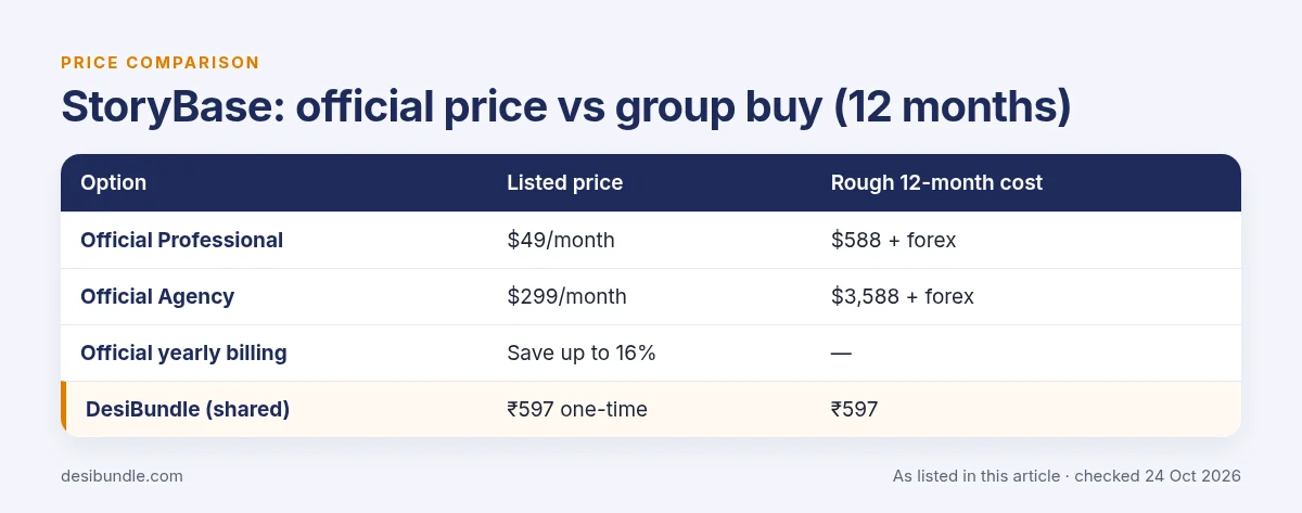 Is StoryBase group buy safe? StoryBase official price compared with group buy prices over 12 months, as listed 24 Oct 2026