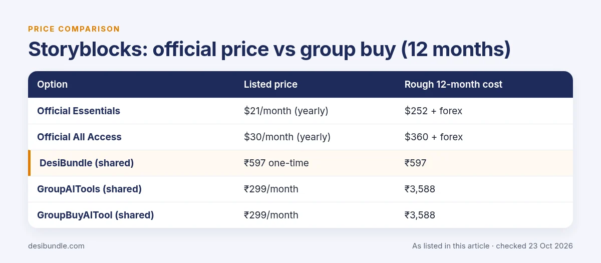 Is Storyblocks group buy safe? Storyblocks official price compared with group buy prices over 12 months, as listed 23 Oct 2026