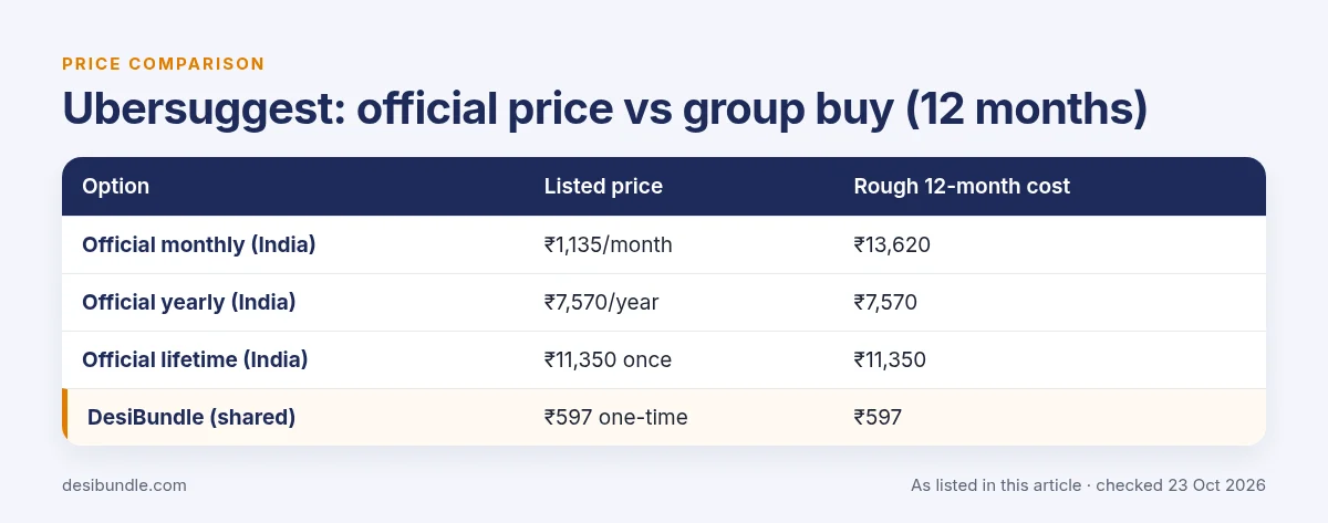 Is Ubersuggest group buy safe? Ubersuggest official price compared with group buy prices over 12 months, as listed 23 Oct 2026